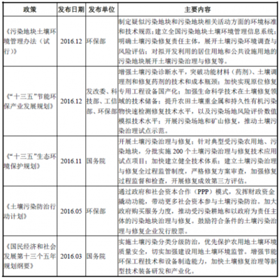 2018年中國環(huán)境保護(hù)行業(yè)管理體系、法律法規(guī)與專用設(shè)備政策圖解